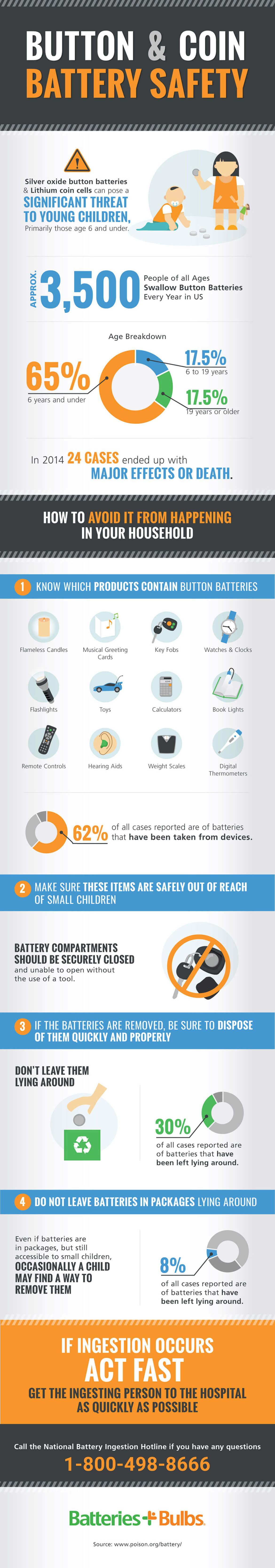 Button and Coin Battery Safety