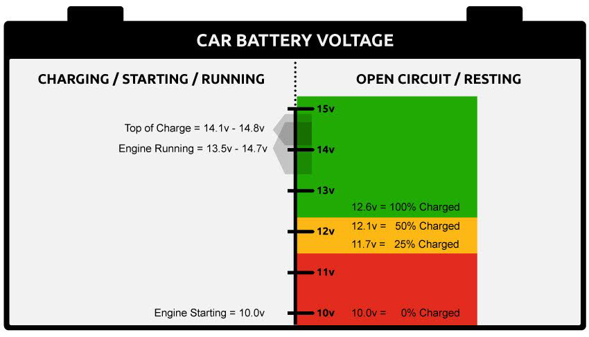 When the vehicle is running/charging/starting the charge should be between 13.5v and 14.8v. A good battery when resting is above 12.6v. While resting 12.1v is 50% charged, 11.7v is 25% charged. When the battery reads 10v it is considered dead.